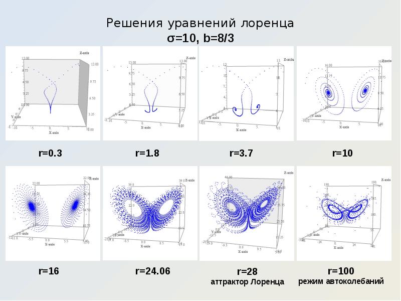 Решение уравнений Лоренца.jpg