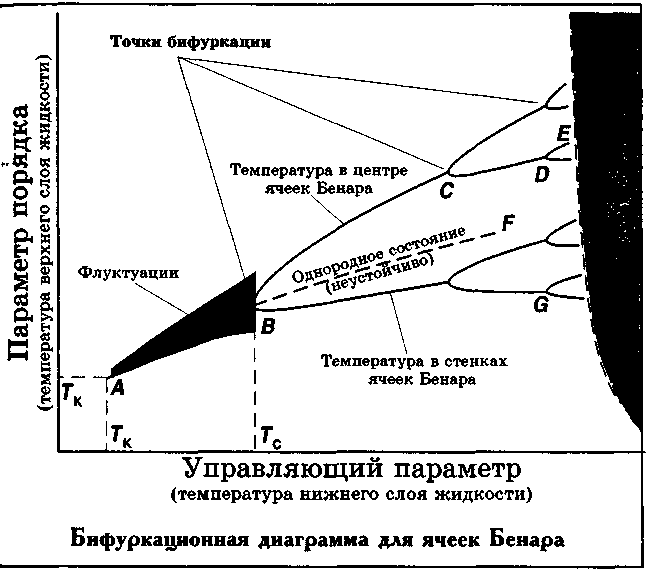 Бифуркационная диаграмма для ячеек Бенара.png