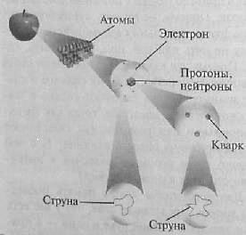 Вибрирующие струны составляют все частицы вещества..JPG